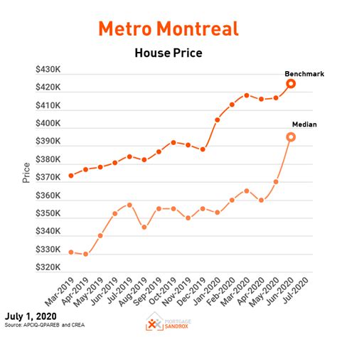 average home price montreal